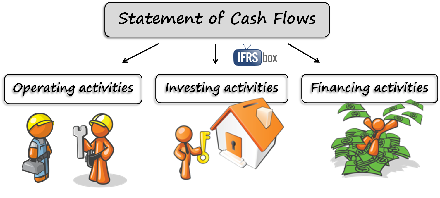 Cash Flow Statement. Cash Flow operating investing activities. Operating Cash Flow Financial Cash Flow. Financing activities.